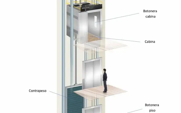 como funciona los ascensores